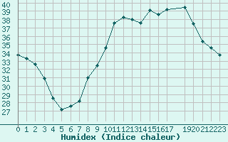 Courbe de l'humidex pour Fiscaglia Migliarino (It)