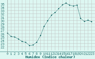 Courbe de l'humidex pour Bourges (18)