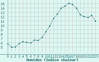 Courbe de l'humidex pour Chartres (28)