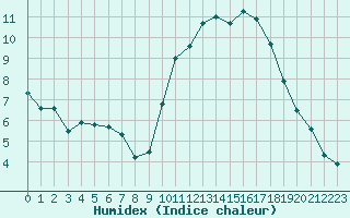 Courbe de l'humidex pour Dax (40)