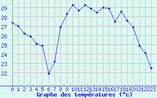 Courbe de tempratures pour Solenzara - Base arienne (2B)