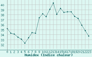 Courbe de l'humidex pour Alistro (2B)