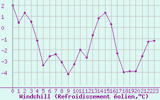 Courbe du refroidissement olien pour Creil (60)