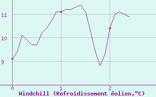 Courbe du refroidissement olien pour Sospel (06)