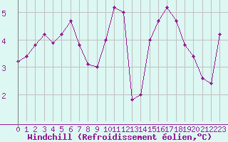 Courbe du refroidissement olien pour Landivisiau (29)