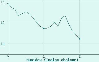 Courbe de l'humidex pour Saulty (62)