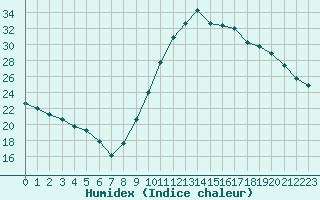 Courbe de l'humidex pour Verngues - Hameau de Cazan (13)