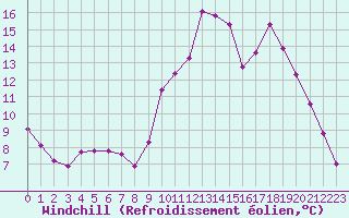 Courbe du refroidissement olien pour Nevers (58)