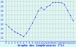 Courbe de tempratures pour Creil (60)