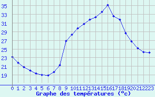 Courbe de tempratures pour Sain-Bel (69)