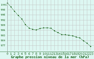 Courbe de la pression atmosphrique pour Saint-Igneuc (22)