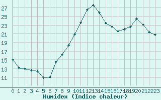 Courbe de l'humidex pour Avord (18)