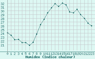 Courbe de l'humidex pour Sallles d'Aude (11)