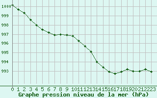 Courbe de la pression atmosphrique pour Cavalaire-sur-Mer (83)