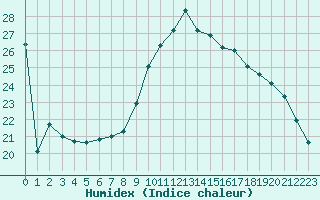 Courbe de l'humidex pour Nonaville (16)