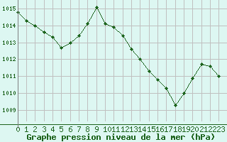 Courbe de la pression atmosphrique pour La Javie (04)