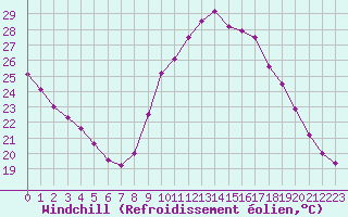 Courbe du refroidissement olien pour Cognac (16)