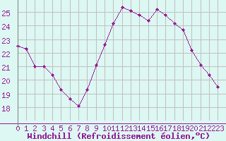 Courbe du refroidissement olien pour Cap Ferret (33)