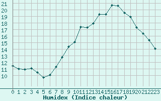 Courbe de l'humidex pour Cognac (16)