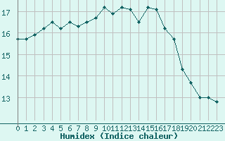 Courbe de l'humidex pour Boulogne (62)