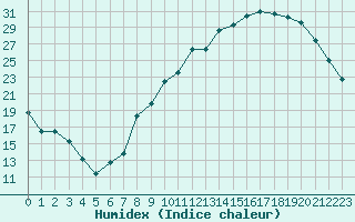 Courbe de l'humidex pour Ambrieu (01)