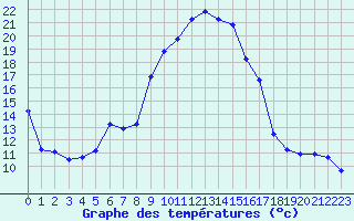 Courbe de tempratures pour Herhet (Be)