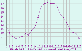 Courbe du refroidissement olien pour Ajaccio - Campo dell