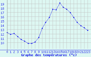 Courbe de tempratures pour Chteaudun (28)