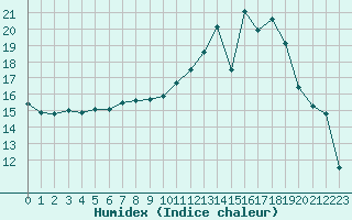 Courbe de l'humidex pour Agen (47)