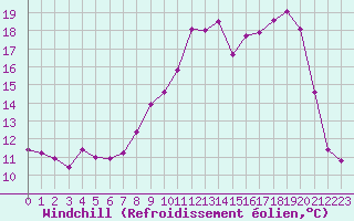 Courbe du refroidissement olien pour Saint-Mdard-d