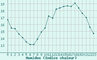 Courbe de l'humidex pour Le Mesnil-Esnard (76)