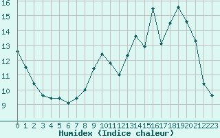 Courbe de l'humidex pour Lussat (23)