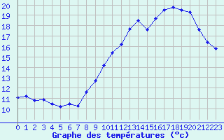 Courbe de tempratures pour Tauxigny (37)