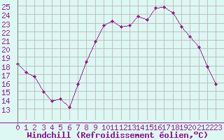 Courbe du refroidissement olien pour Xonrupt-Longemer (88)