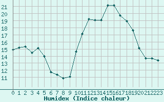 Courbe de l'humidex pour Castres-Nord (81)