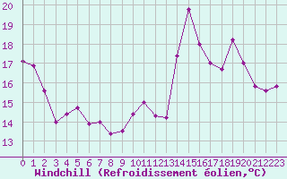 Courbe du refroidissement olien pour Avord (18)