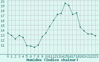 Courbe de l'humidex pour Marignane (13)