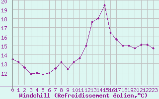 Courbe du refroidissement olien pour Le Touquet (62)