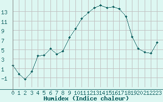 Courbe de l'humidex pour Nancy - Essey (54)