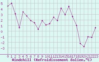 Courbe du refroidissement olien pour Gourdon (46)