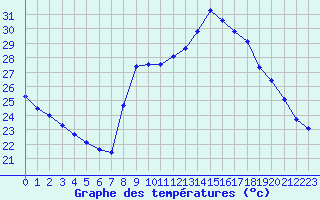 Courbe de tempratures pour Calvi (2B)