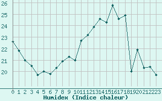 Courbe de l'humidex pour Angers-Beaucouz (49)