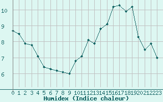 Courbe de l'humidex pour Paris Saint-Germain-des-Prs (75)
