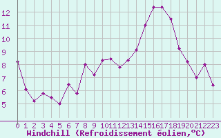 Courbe du refroidissement olien pour Reims-Prunay (51)