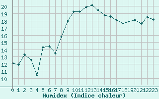 Courbe de l'humidex pour Hyres (83)