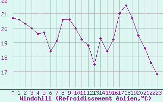 Courbe du refroidissement olien pour Dunkerque (59)