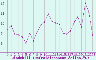 Courbe du refroidissement olien pour Cap Bar (66)