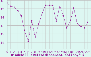 Courbe du refroidissement olien pour Pointe de Chemoulin (44)