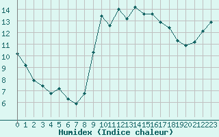 Courbe de l'humidex pour Lorient (56)