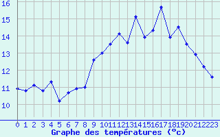 Courbe de tempratures pour Landivisiau (29)